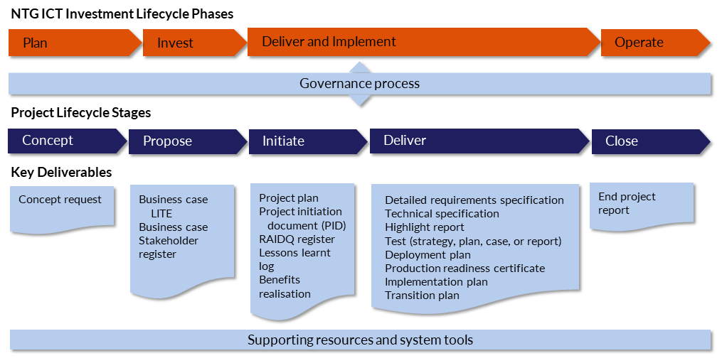 ICT Project Management Framework